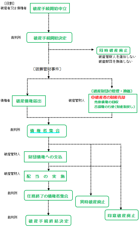 破産フロー